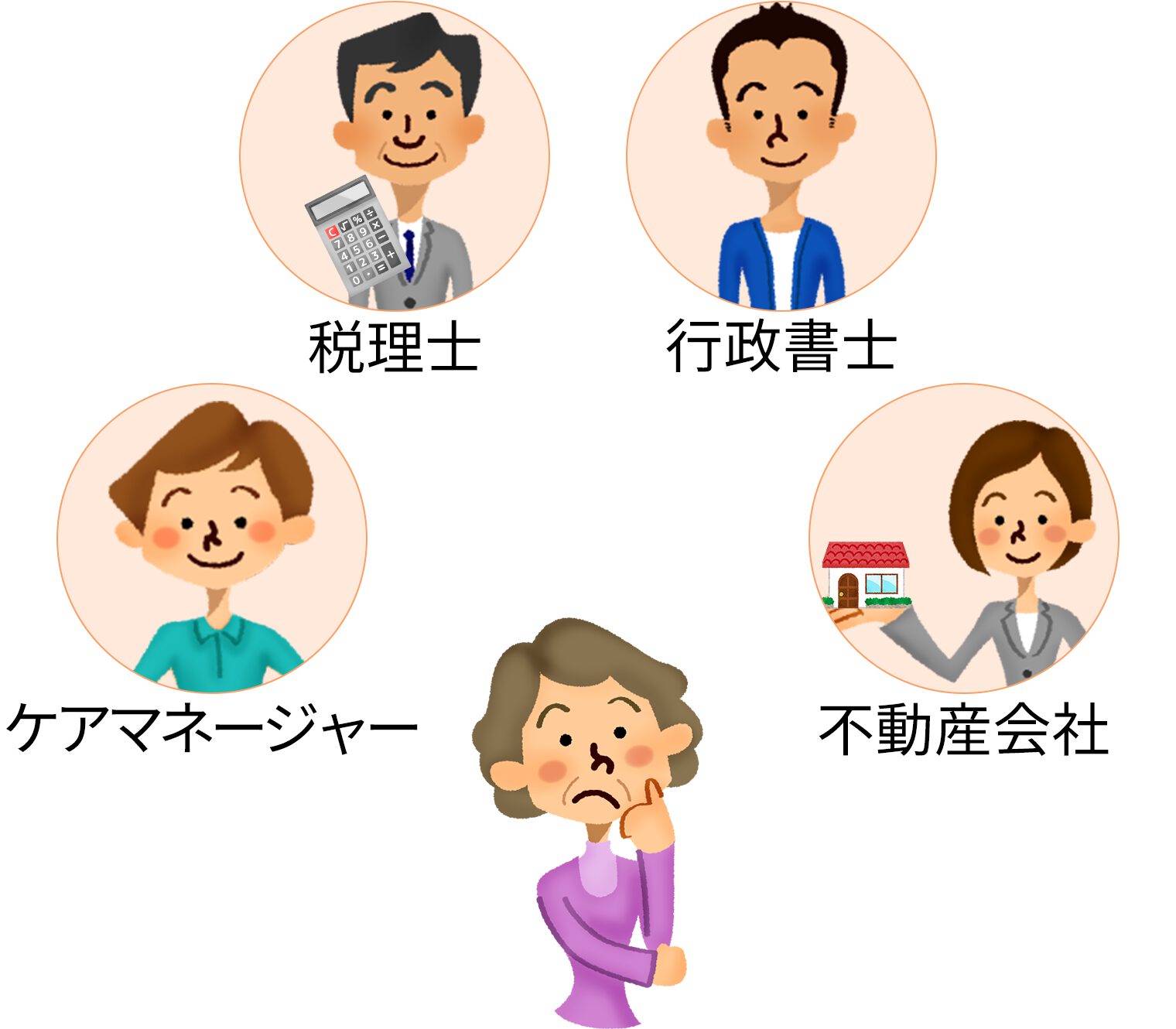 税理士・行政書士・ケアマネジャーなどの専門家が連携して叔父叔母介護をサポートする体制の図解
